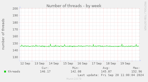 Number of threads