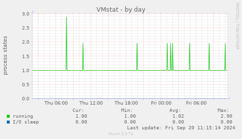 daily graph