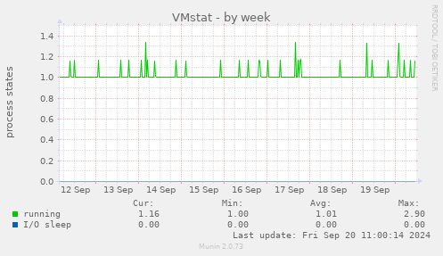 weekly graph