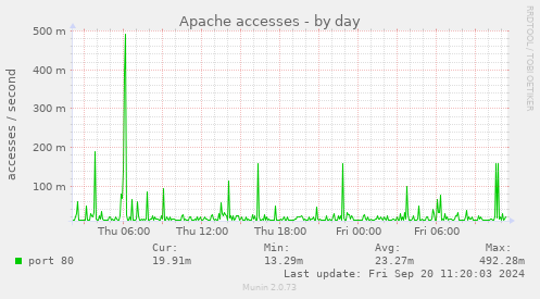 Apache accesses