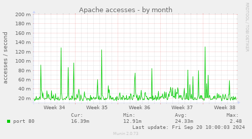 monthly graph