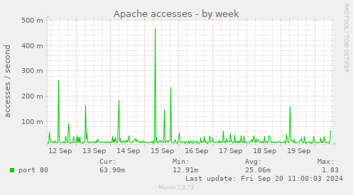 weekly graph