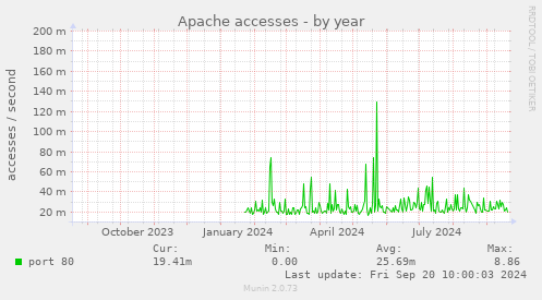 yearly graph