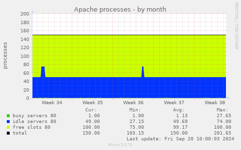 Apache processes