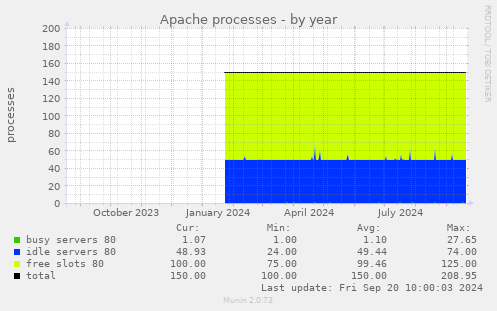 Apache processes