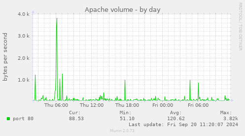 Apache volume