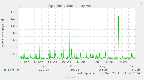 weekly graph