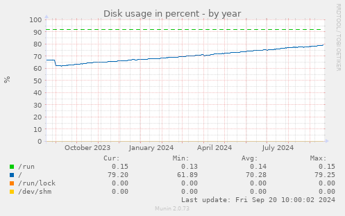 Disk usage in percent