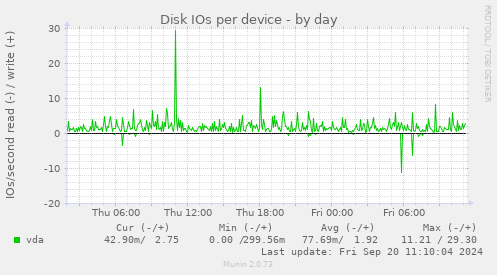 Disk IOs per device