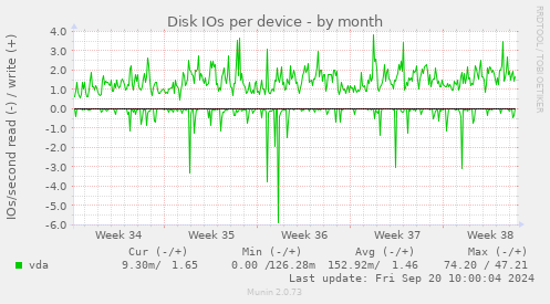 Disk IOs per device