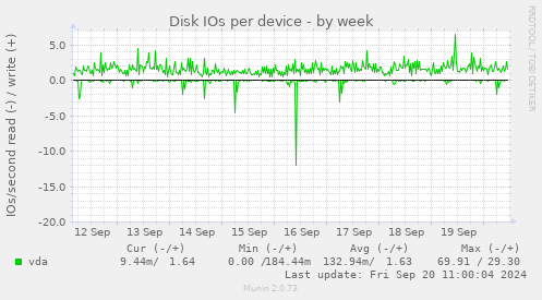 Disk IOs per device