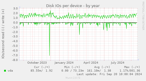 Disk IOs per device