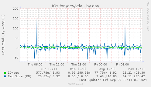 IOs for /dev/vda