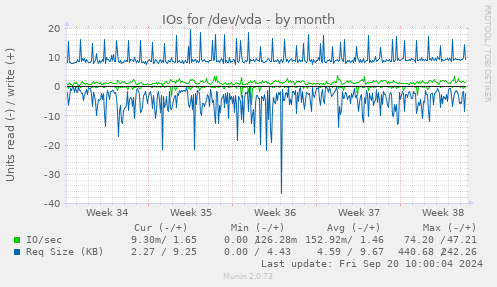 monthly graph