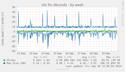 IOs for /dev/vda