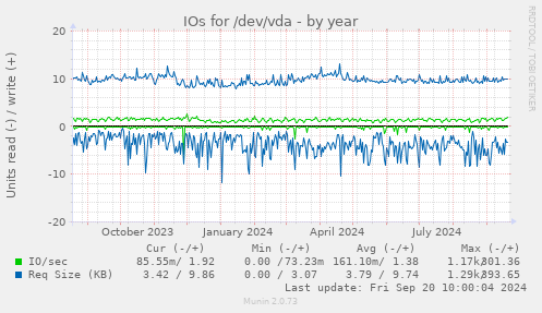 IOs for /dev/vda