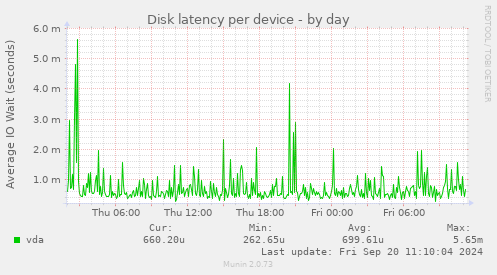 Disk latency per device