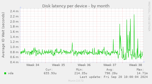 Disk latency per device