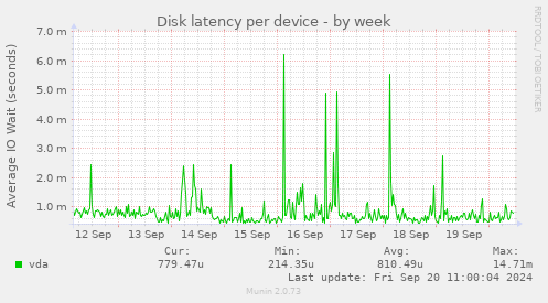 Disk latency per device