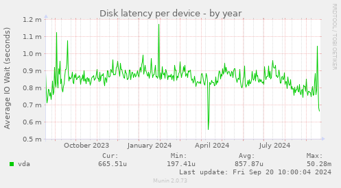 Disk latency per device