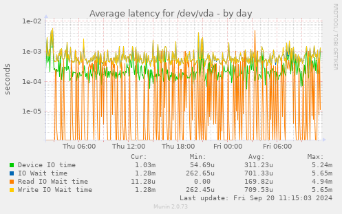 Average latency for /dev/vda