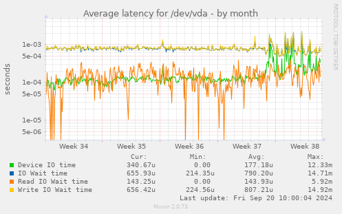 Average latency for /dev/vda