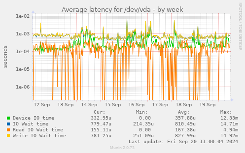 Average latency for /dev/vda