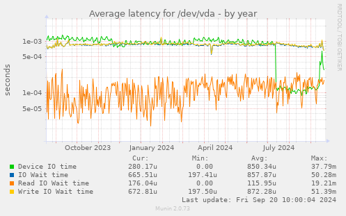 Average latency for /dev/vda