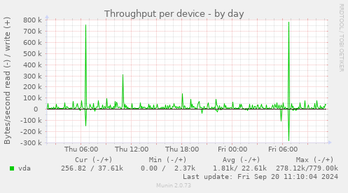 Throughput per device