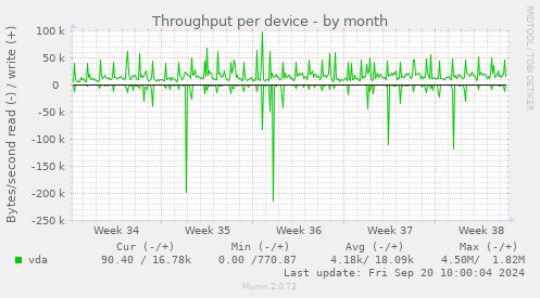 Throughput per device