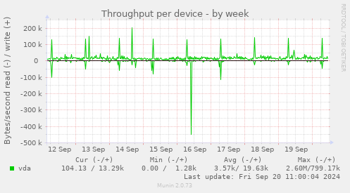 Throughput per device