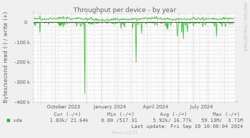 Throughput per device