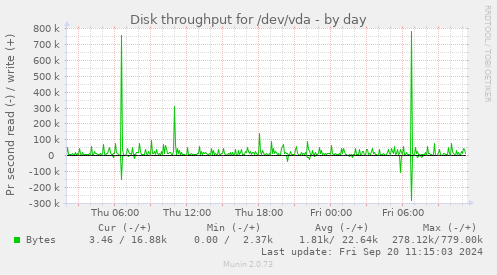 Disk throughput for /dev/vda