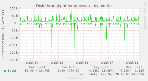 Disk throughput for /dev/vda