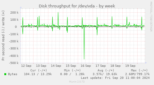 Disk throughput for /dev/vda