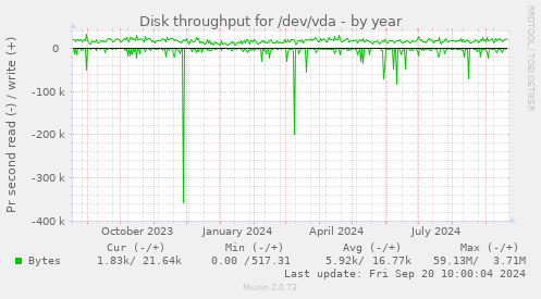 Disk throughput for /dev/vda