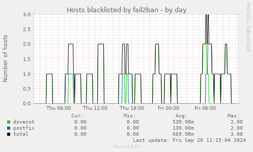 Hosts blacklisted by fail2ban