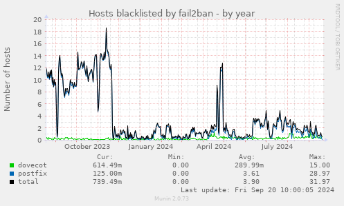 Hosts blacklisted by fail2ban