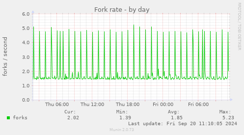 Fork rate