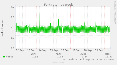 Fork rate