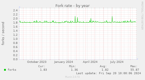 Fork rate