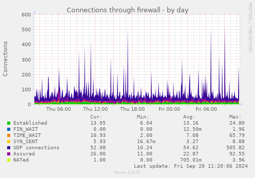 Connections through firewall