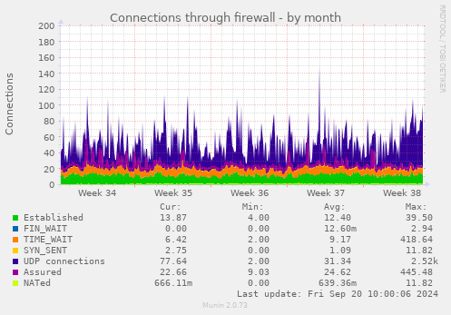 Connections through firewall