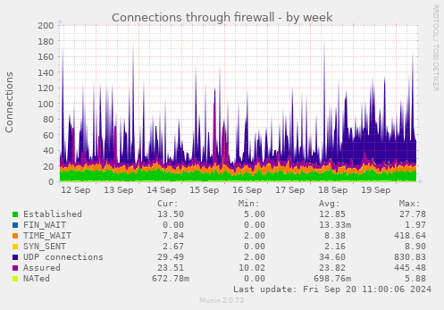 Connections through firewall