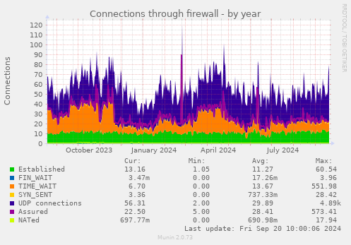 Connections through firewall