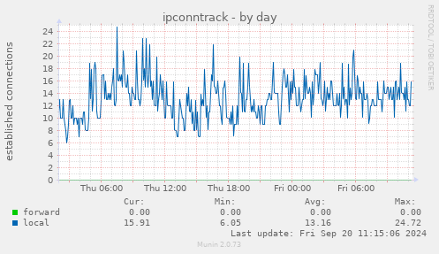 daily graph