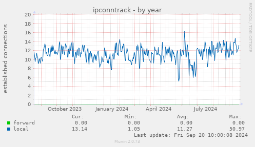 yearly graph