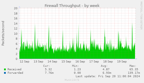 weekly graph