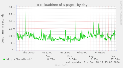 HTTP loadtime of a page