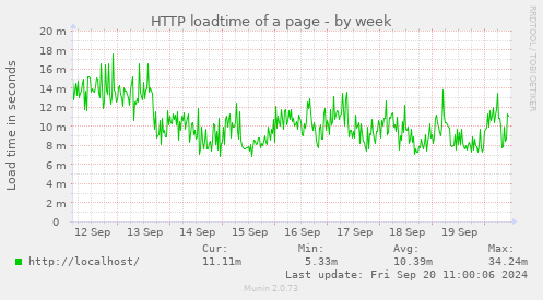 weekly graph